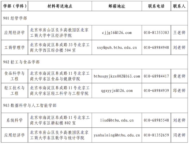 北京工商大学2024年博士研究生招生章程，123人