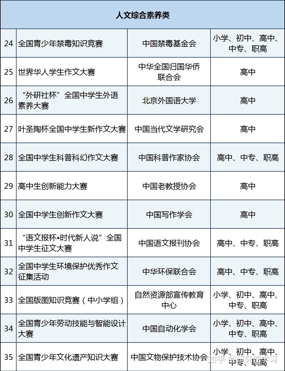 中小学竞赛哪个更值得参加？为什么都推荐白名单赛事