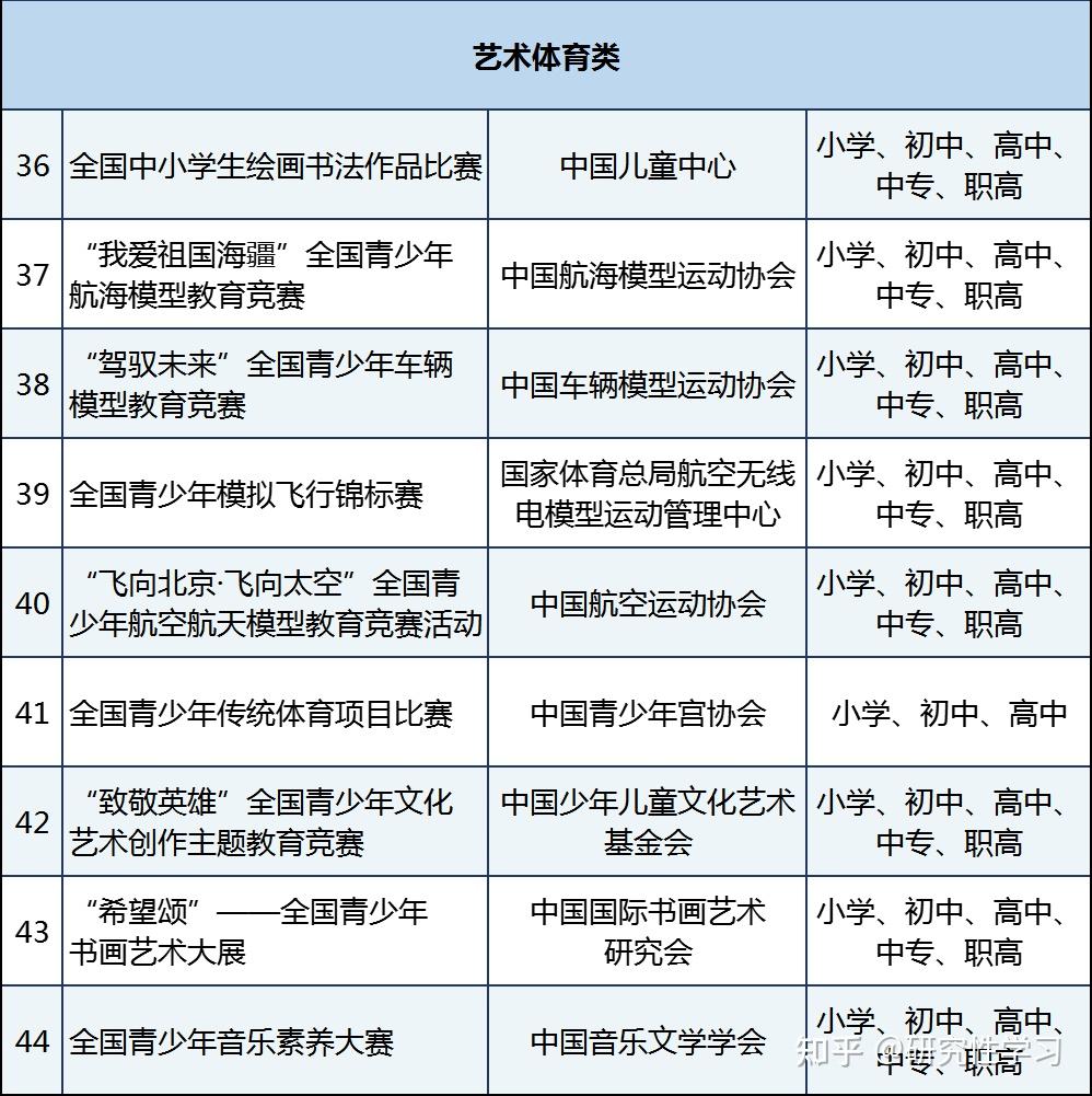 中小学竞赛哪个更值得参加？为什么都推荐白名单赛事