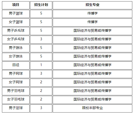 高考 ｜ 复旦、交大、上财、上理工公布2023年高水平运动队招生简章