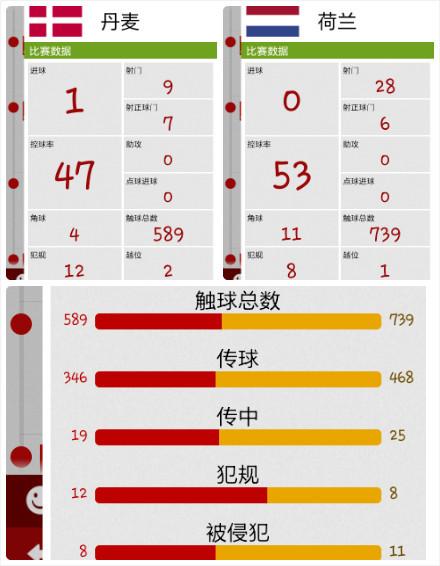 2012 年 6 月 10 日的欧洲杯小组赛，荷兰 VS 丹麦的比赛，有哪些亮点？