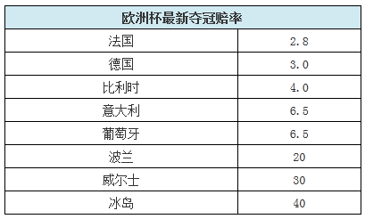 欧洲杯夺冠赔率：法德两虎相争 比利时有机会