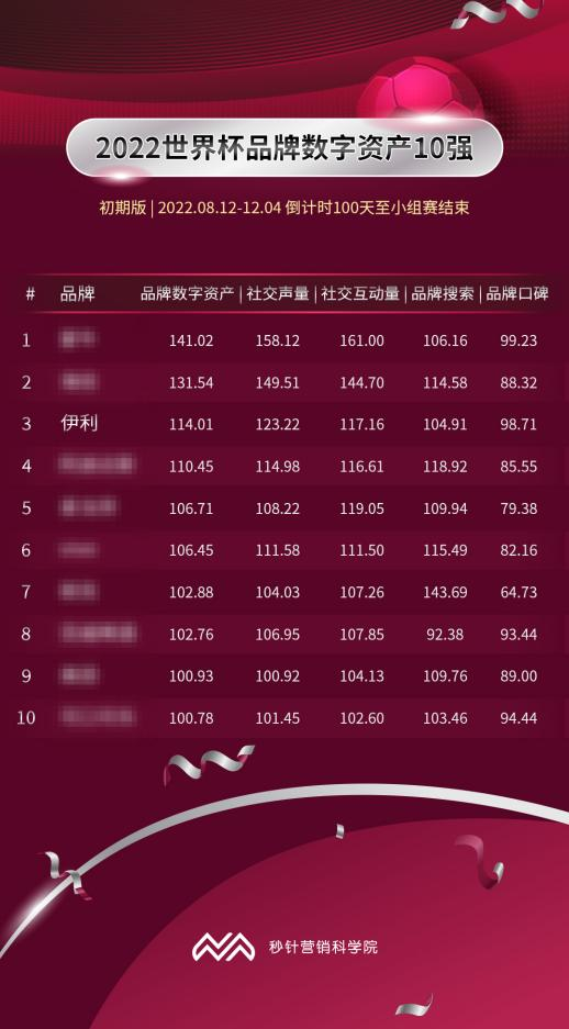 伊利在世界杯营销中表现得更懂足球、更懂把握球迷情绪