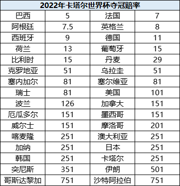 本次世界杯夺冠赔率更新与此前相比变化不大