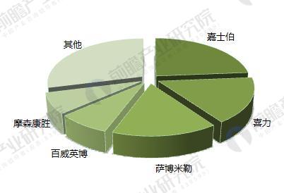 尤其是拉美、北美、中东及非洲、澳洲合并占有率均达到四成以上