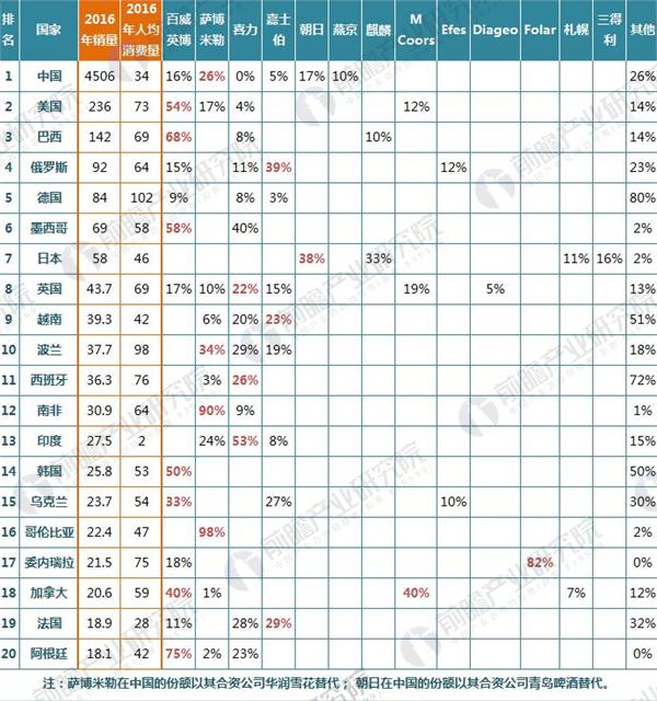 尤其是拉美、北美、中东及非洲、澳洲合并占有率均达到四成以上