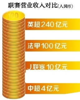 那么日本J联赛4年前的电视转播收入就已突破约合4亿人民币