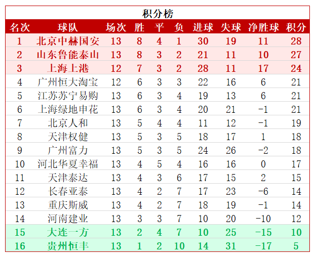 联赛3轮不胜的广州富力坐镇主场迎战联赛8轮不胜的贵州恒丰